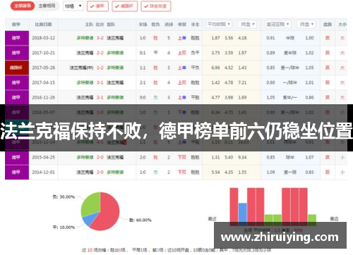 法兰克福保持不败，德甲榜单前六仍稳坐位置